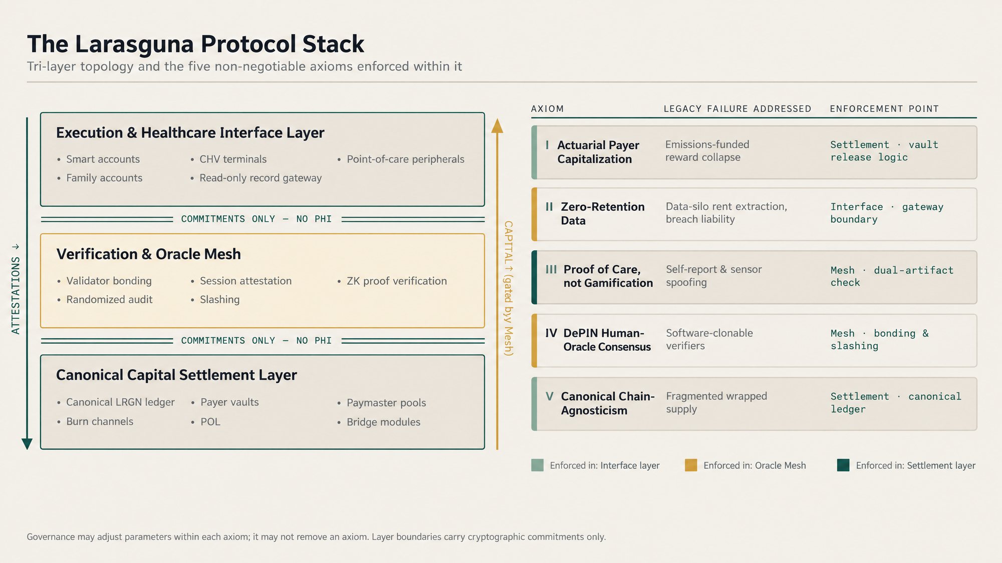 The Larasguna protocol stack