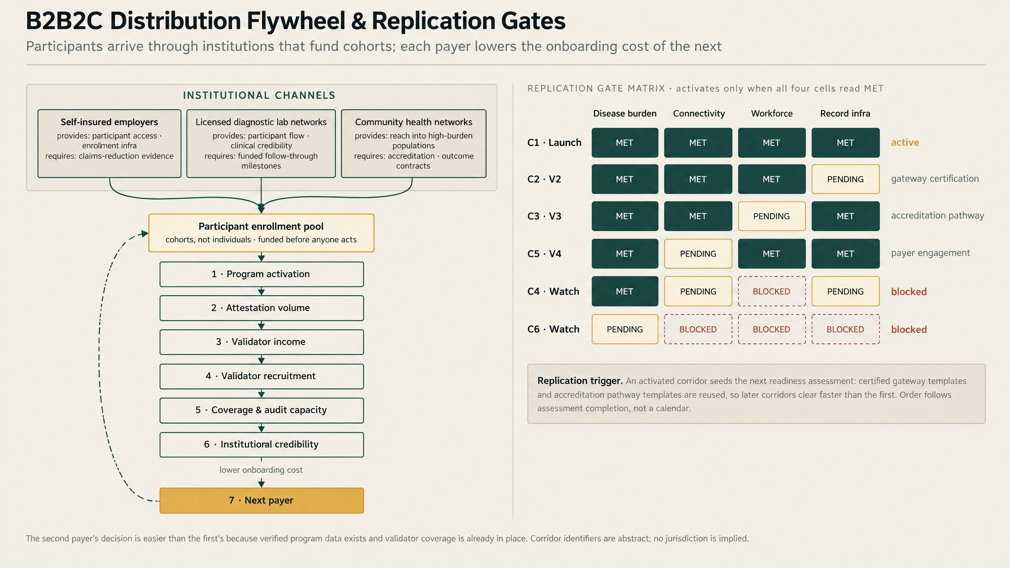 B2B2C acquisition flywheel