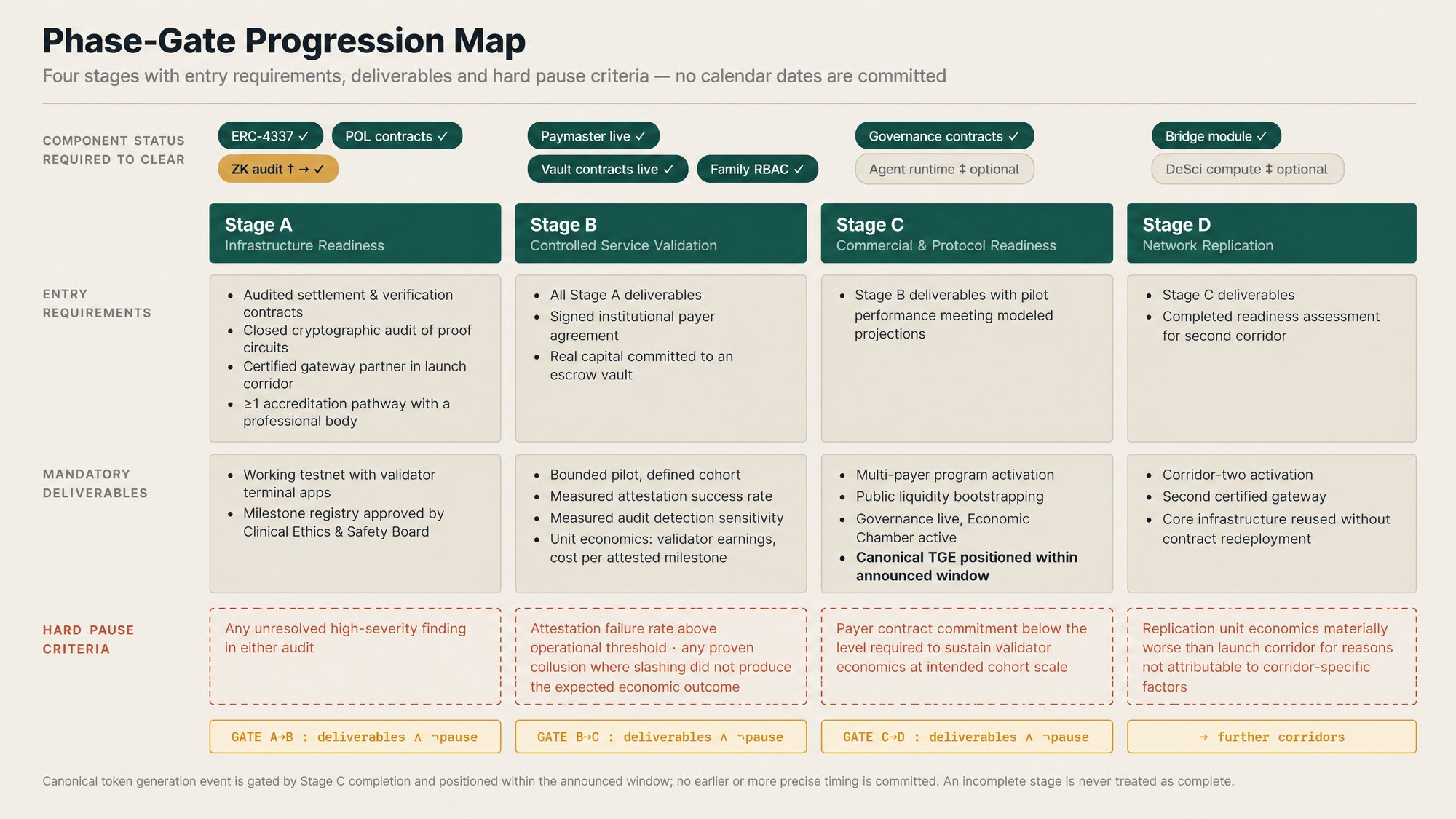 Phase-gate map A to D