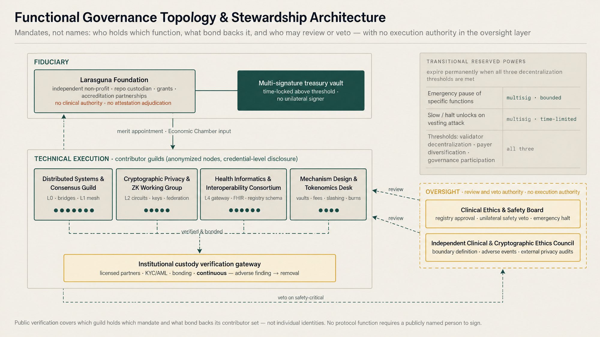 Governance topology and contributor guilds