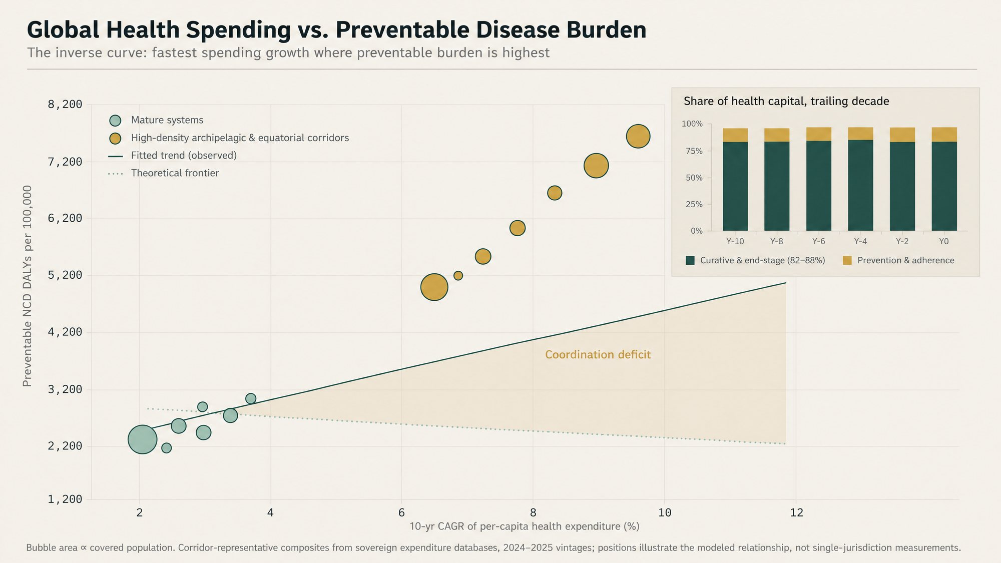 Health spending versus disease burden