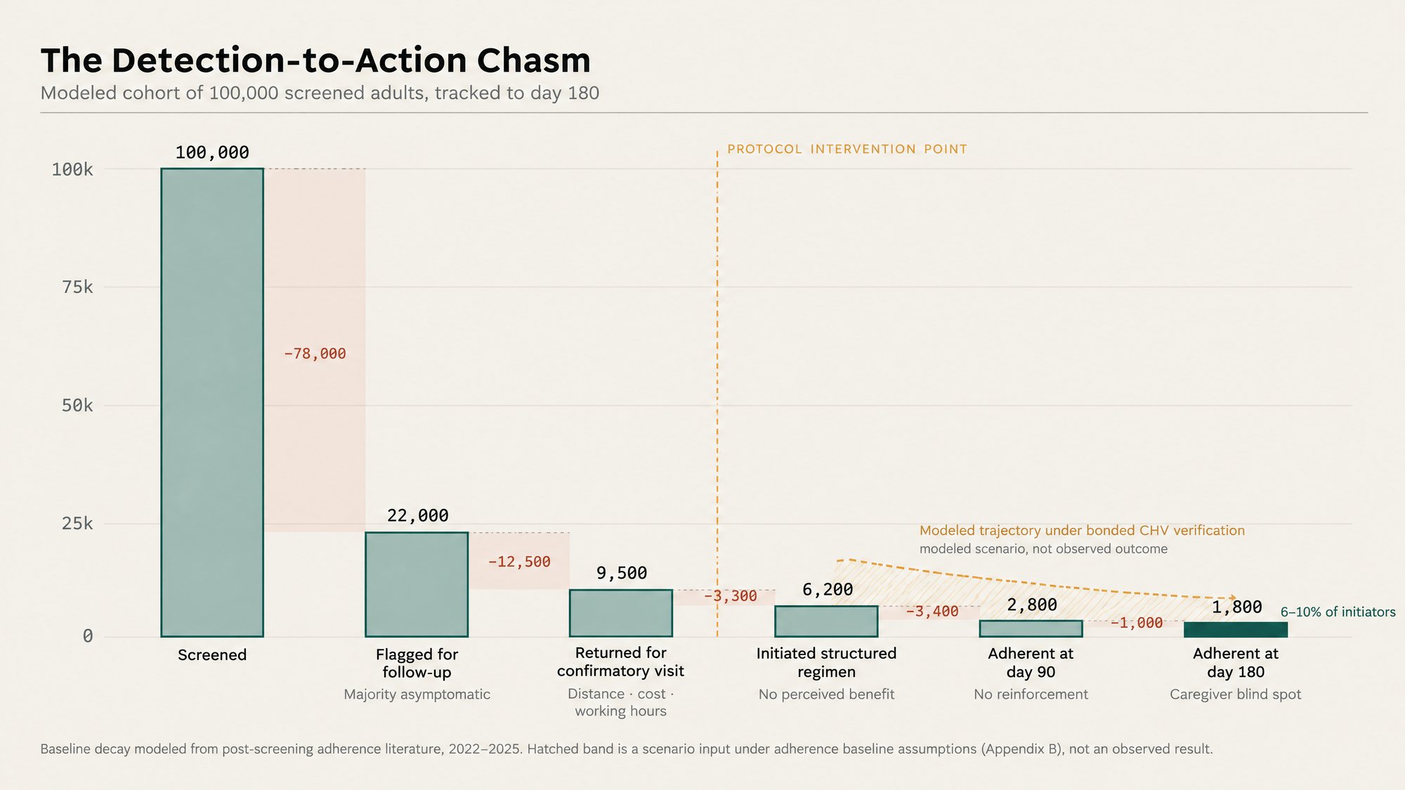 The detection-to-action chasm
