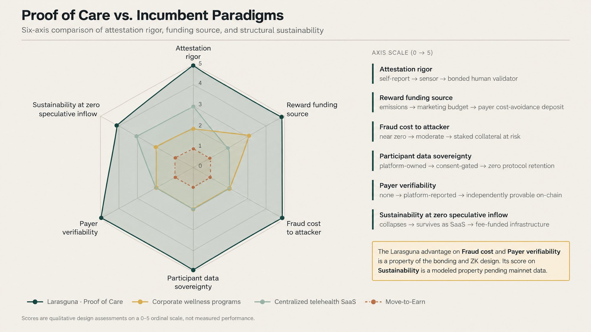 Proof of Care compared with incumbent models