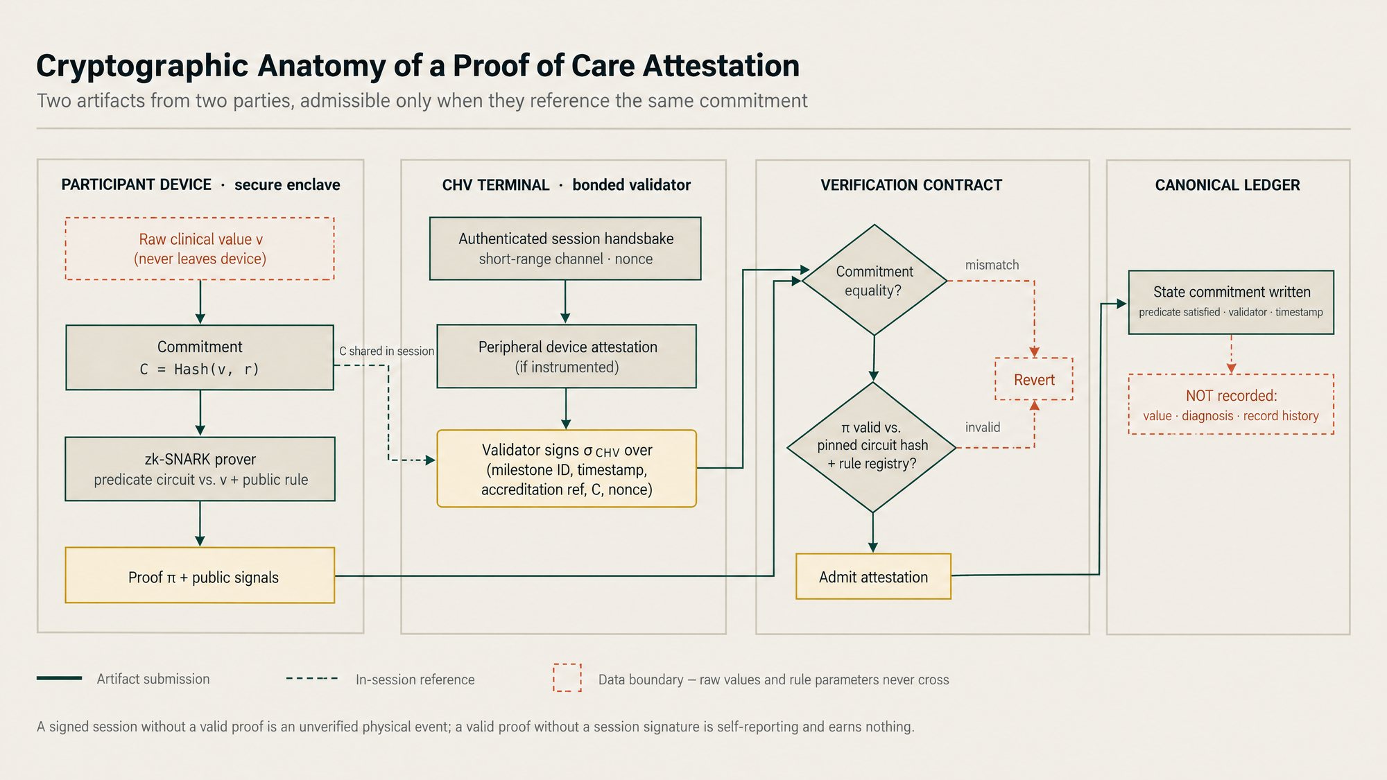 Anatomy of a Proof of Care attestation