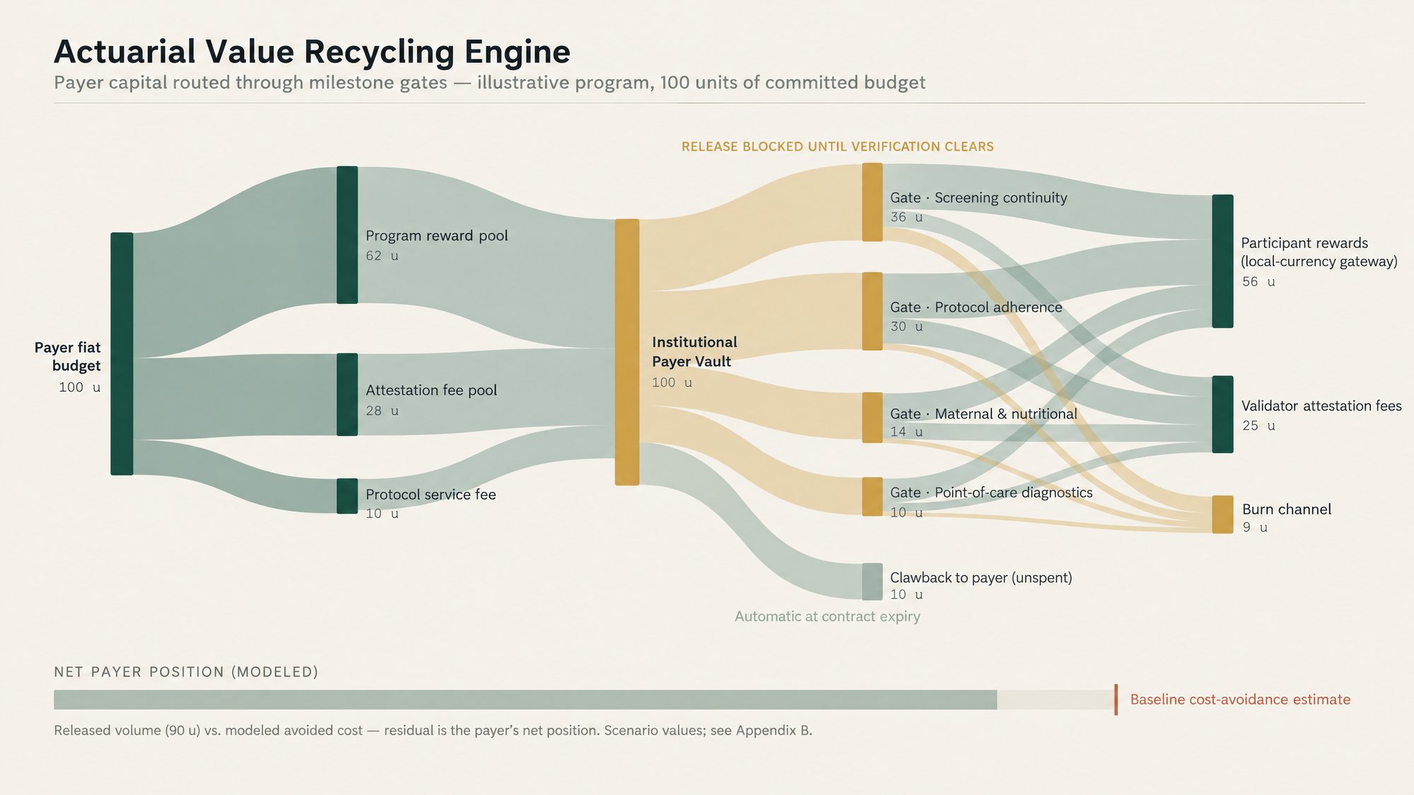 Actuarial value recycling flow