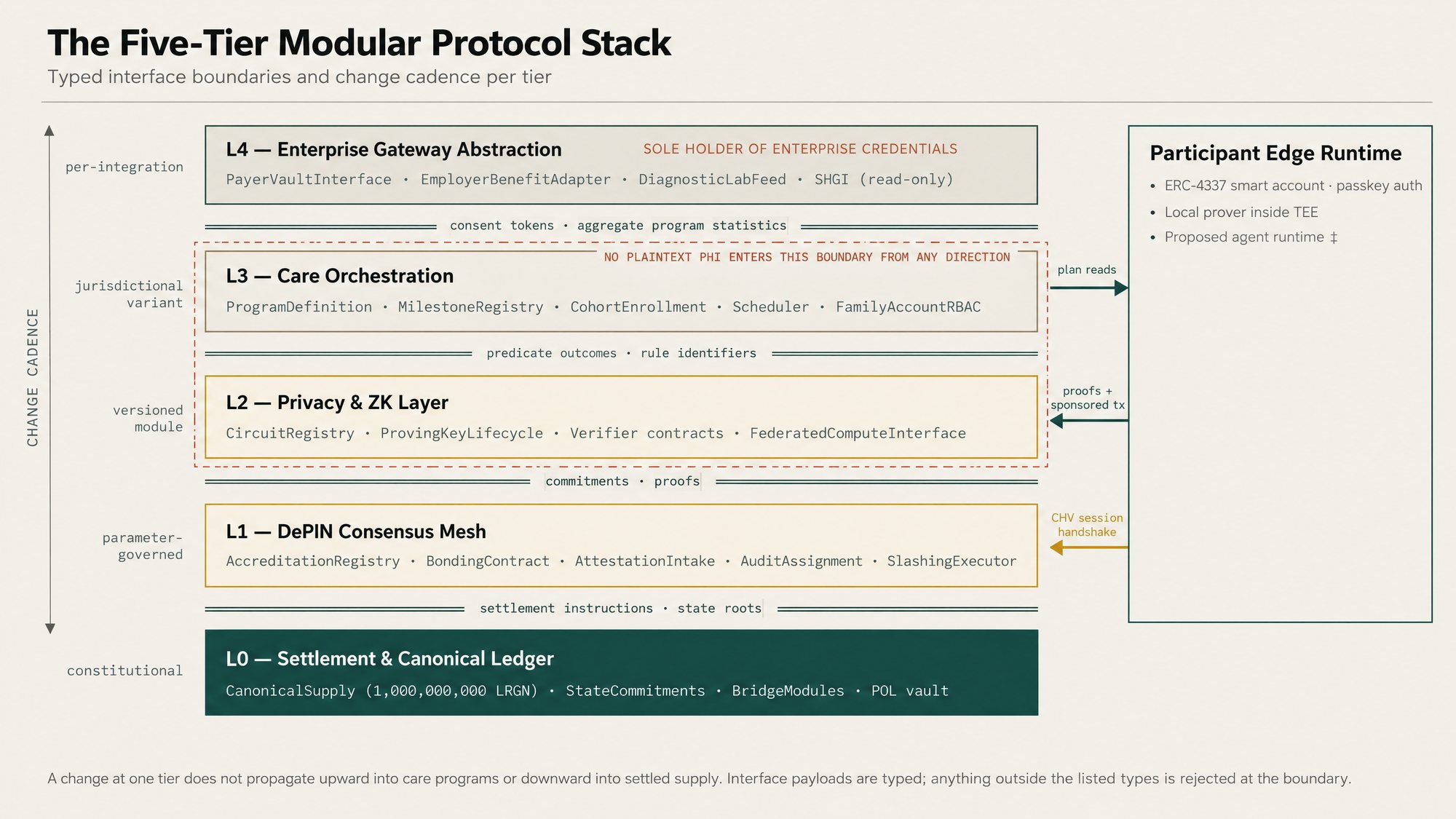 Five-tier modular architecture
