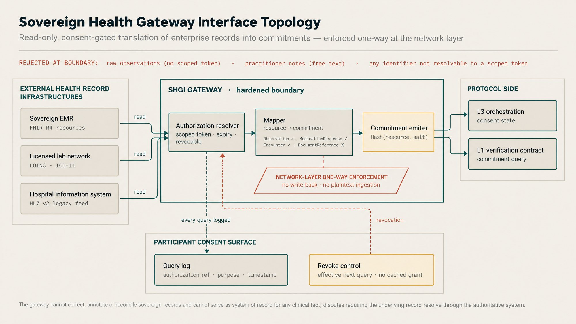 Sovereign Health Gateway Interface topology