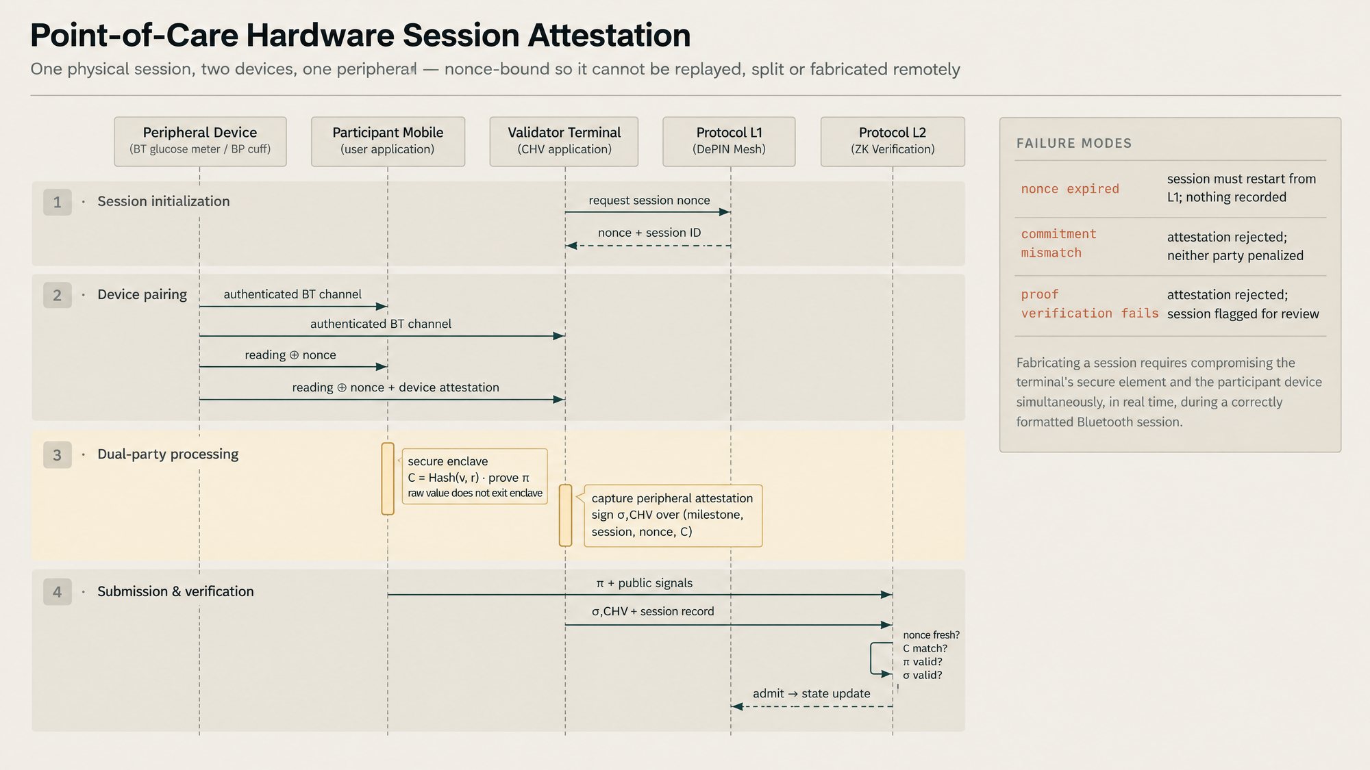 A point-of-care session