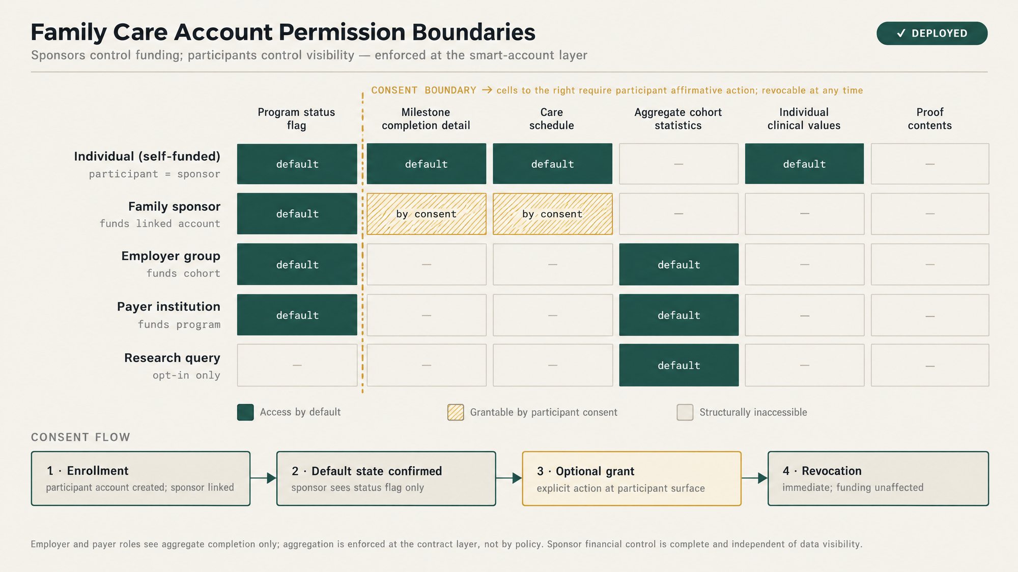 Family care account permissions