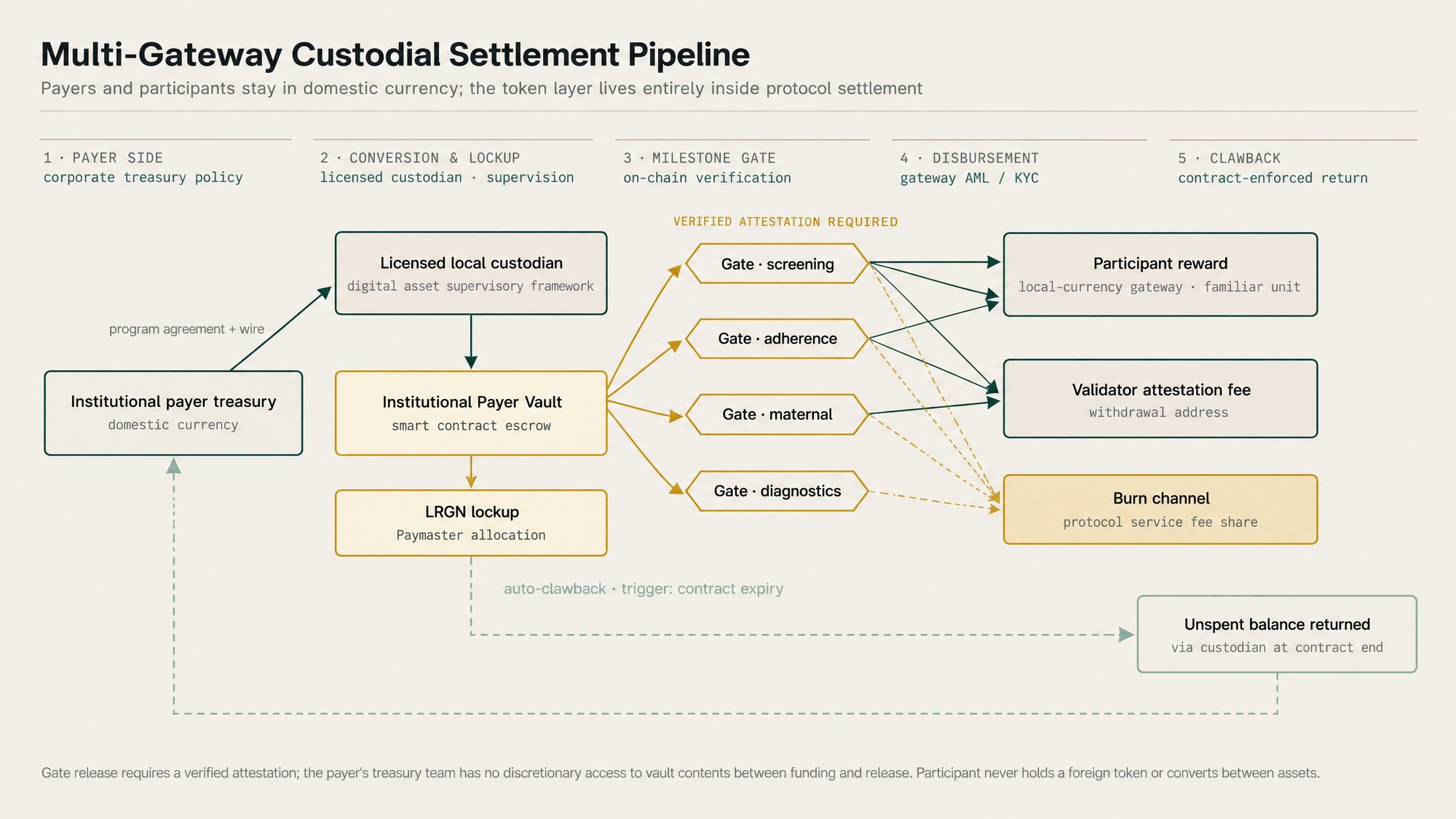 Settlement pipeline