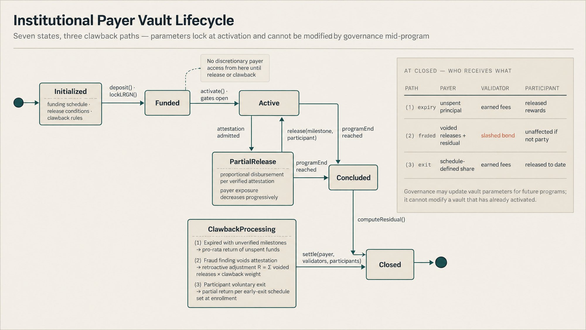 Payer vault lifecycle