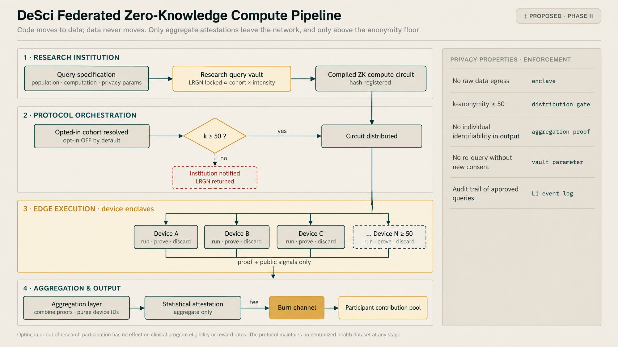 Federated research pipeline