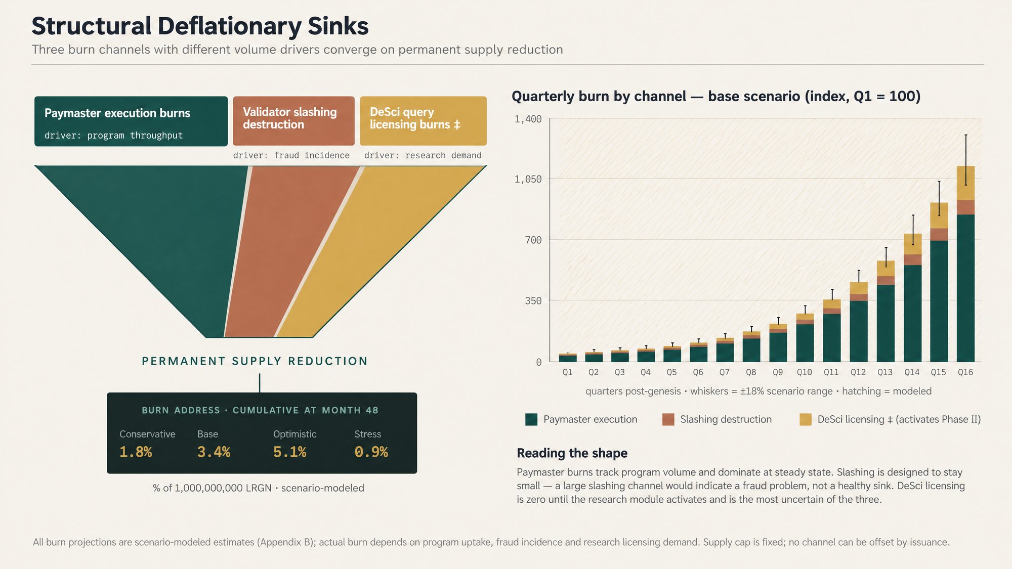 Structural deflationary sinks