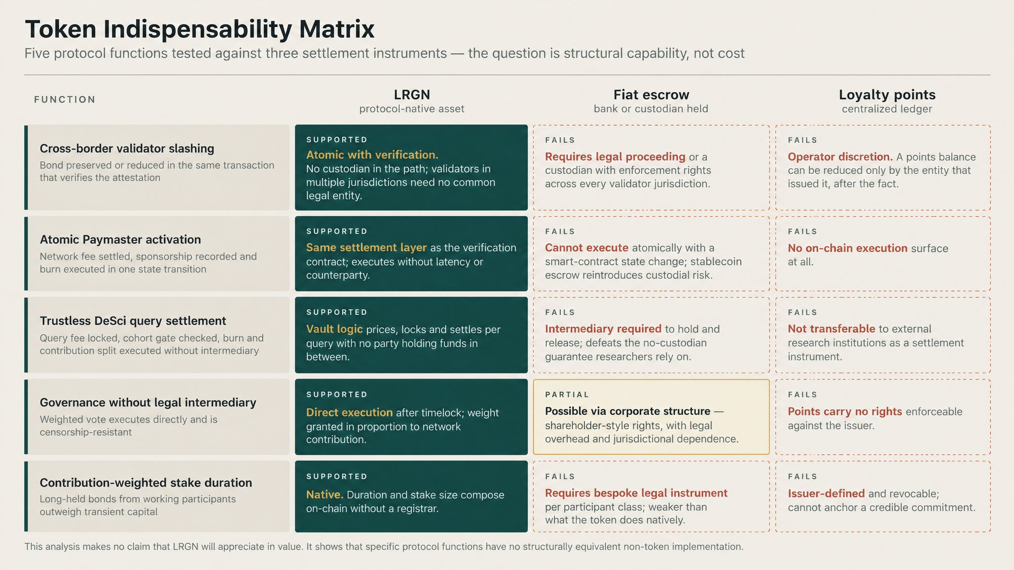Token indispensability matrix