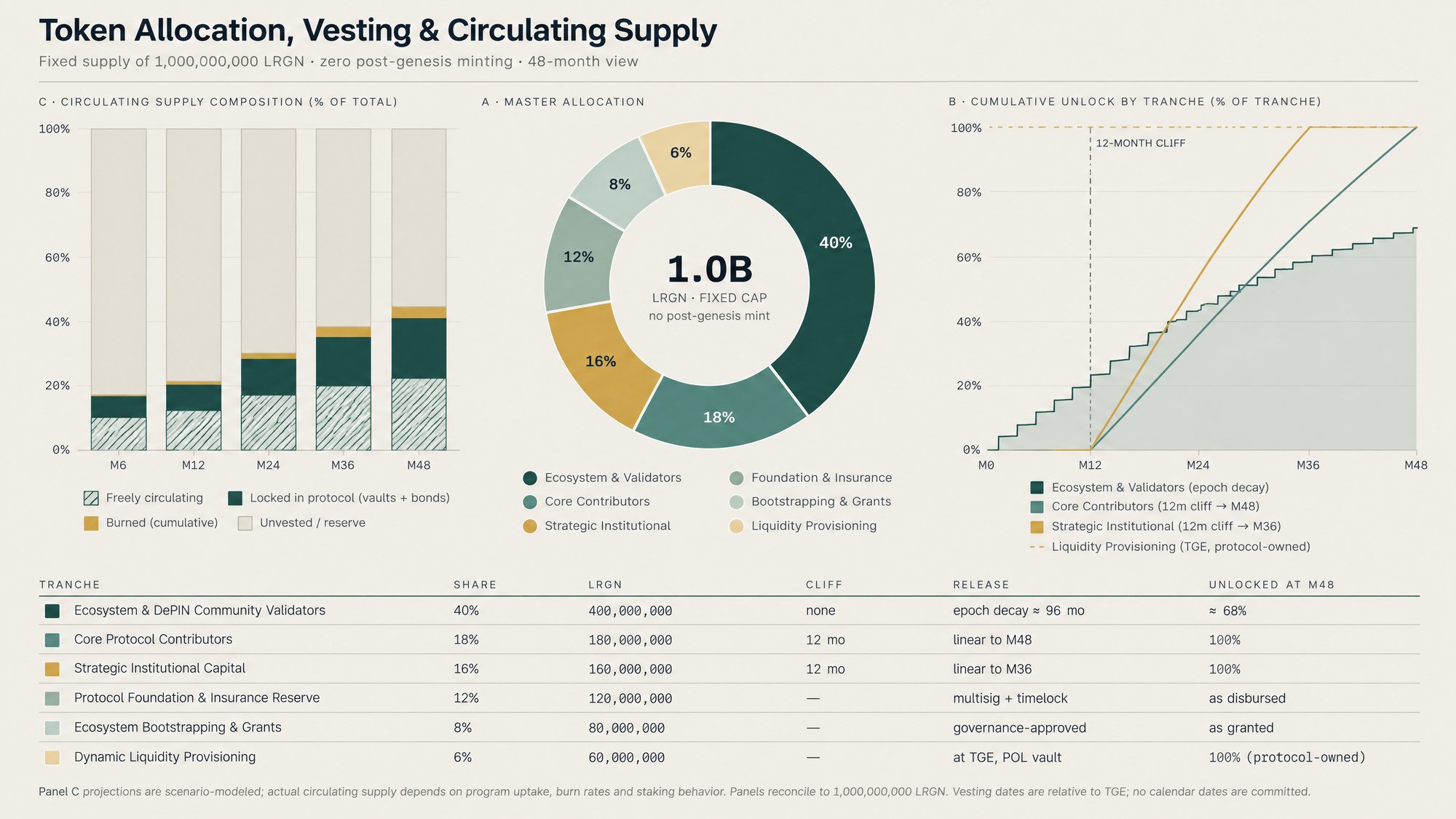 Allocation and vesting