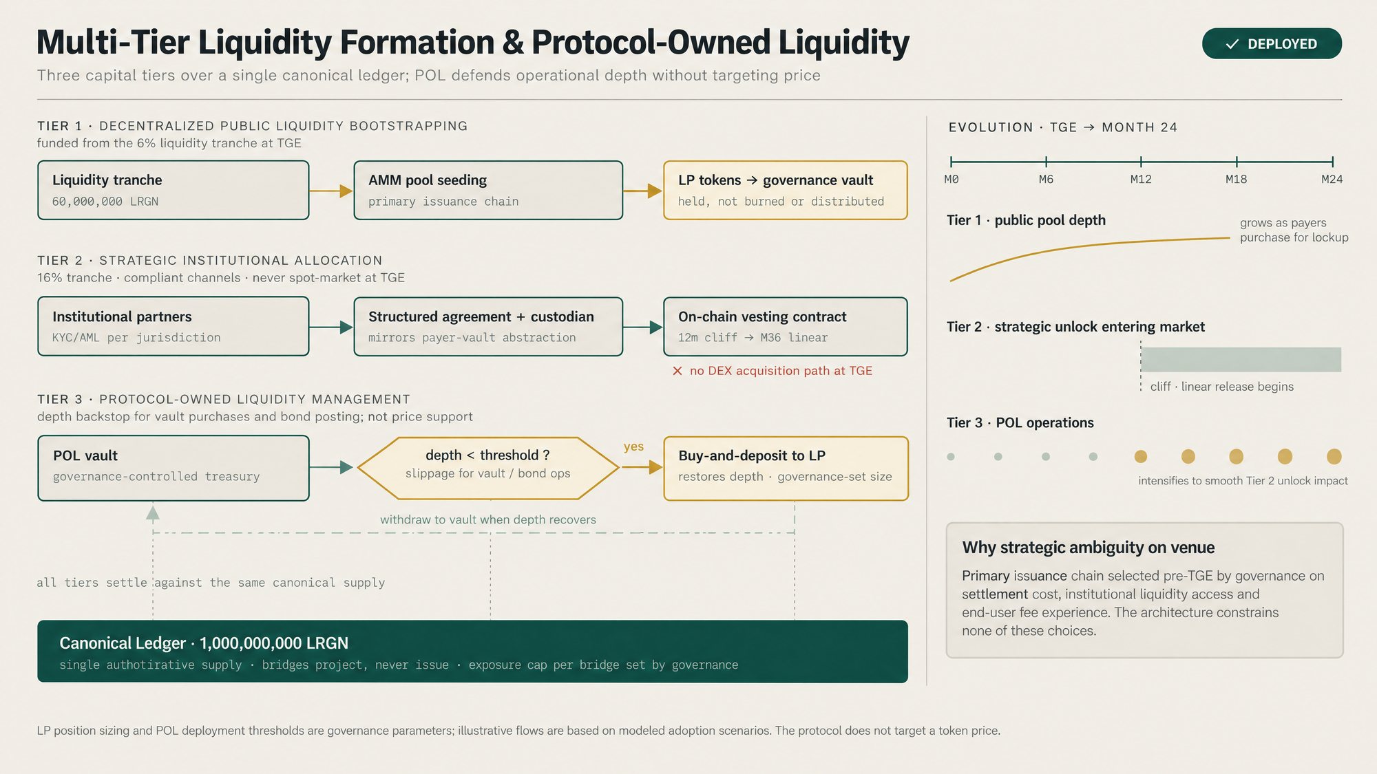 Multi-tier liquidity formation