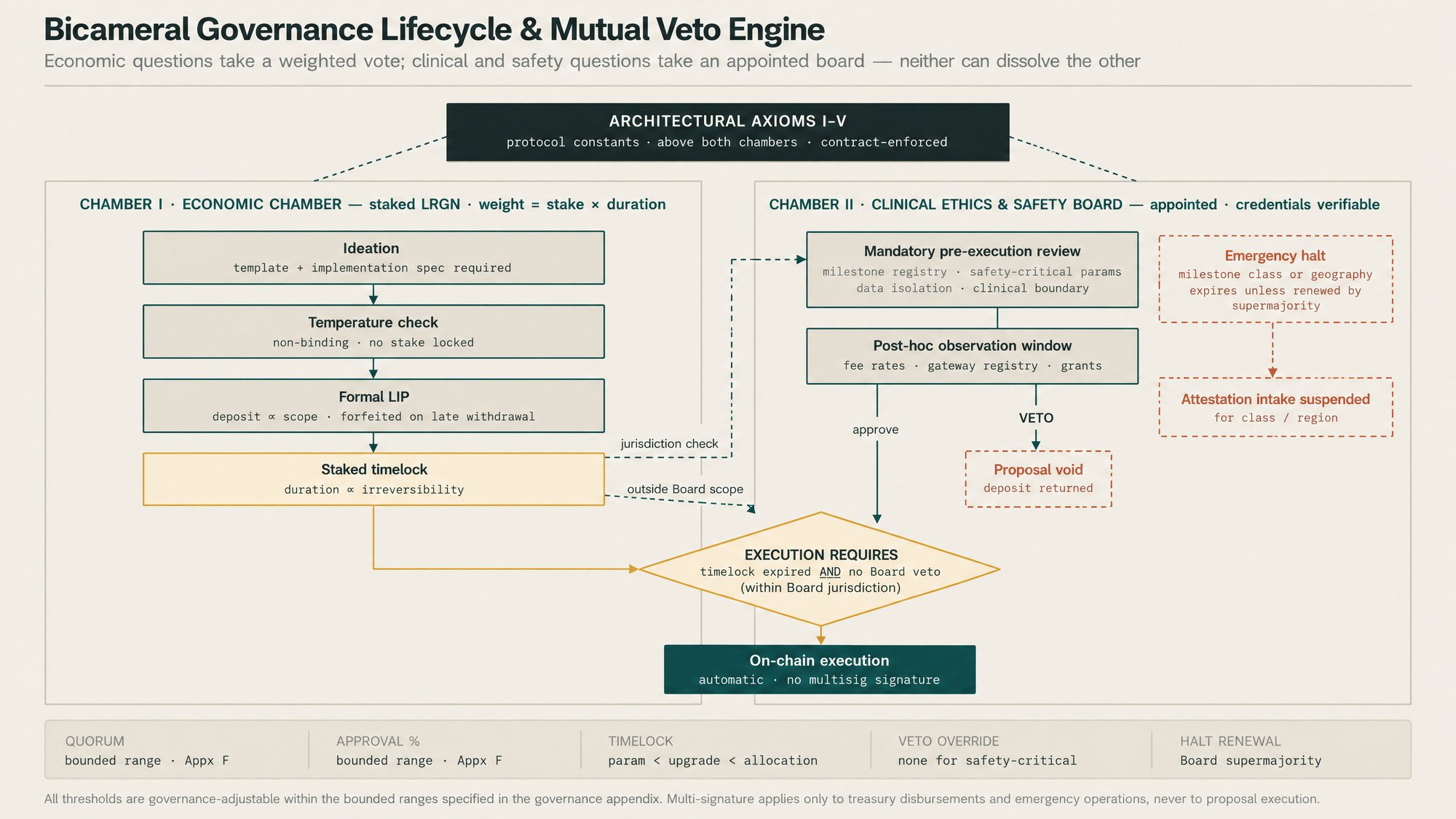 Bicameral governance lifecycle